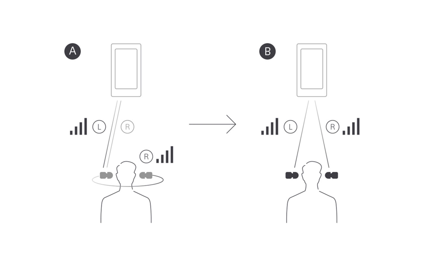 Image of a phone transmitting to the left of a head next to an image of a phone transmitting to both sides of the head