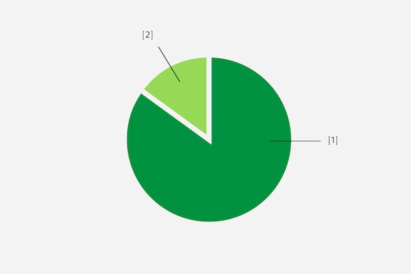 Pie chart depicting proportions of recycled ABS and additives used